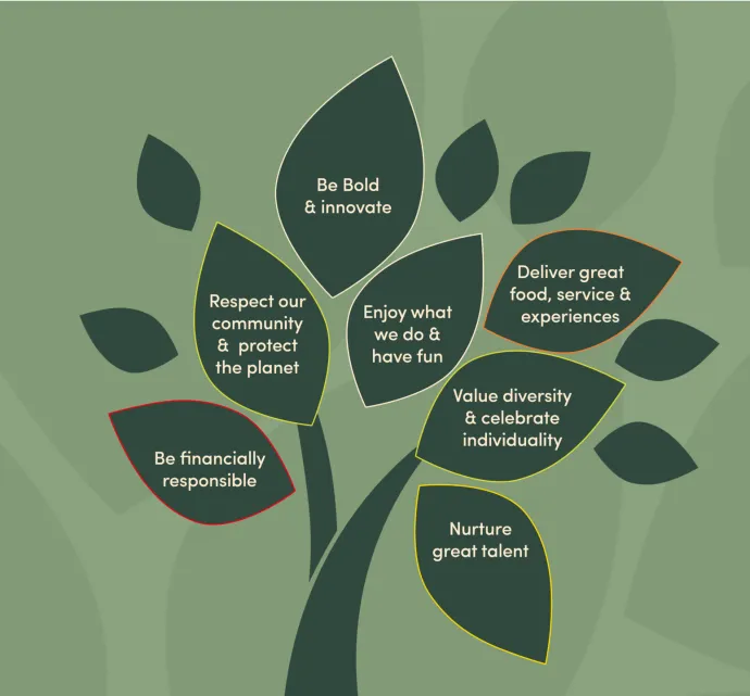 seven main values